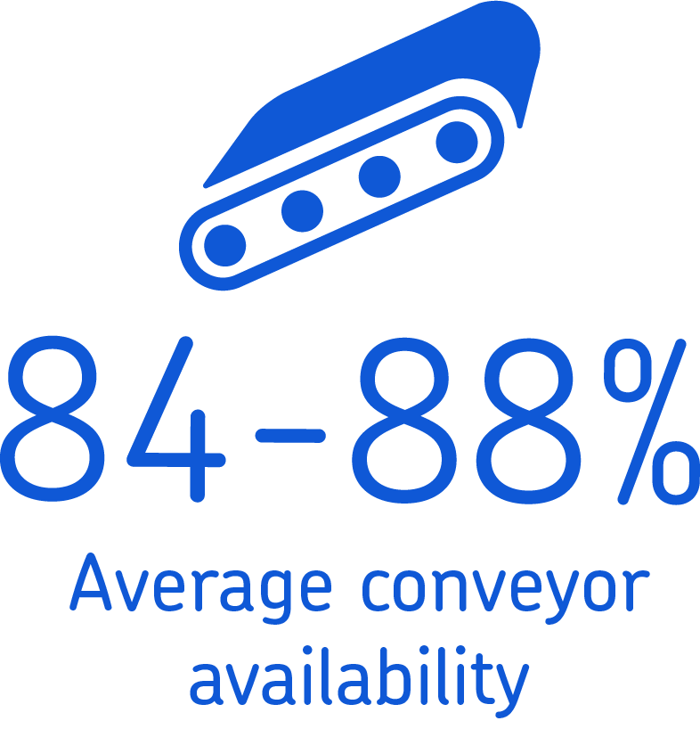 Average Conveyor Availability 