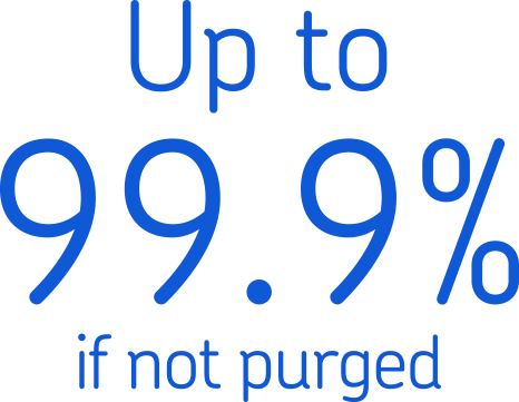 Up to 99.9% if not purged 